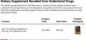 Arthritis and Joint Pain Supplements Recalled Due to Undeclared Drugs