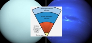 Diamond Rain Theory of Uranus and Neptune Challenged