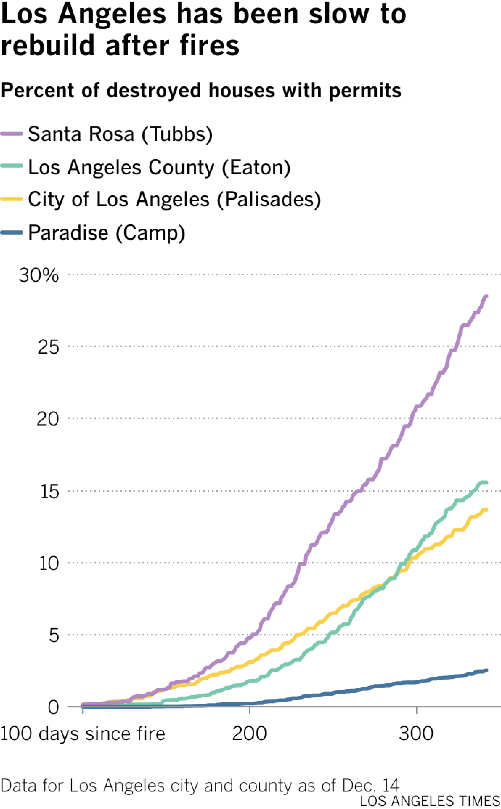L.A.’s double disaster left thousands of scars, and healing will take years