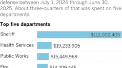 Defending Sheriff’s Department cost L.A. County over $100 million