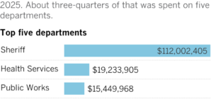 Defending Sheriff’s Department cost L.A. County over $100 million
