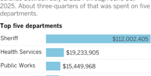 Defending Sheriff’s Department cost L.A. County over $100 million