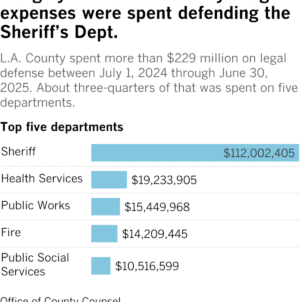 Defending Sheriff’s Department cost L.A. County over $100 million