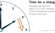 Daylight saving time returns — here’s when to change your clocks