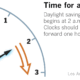 Daylight saving time returns — here’s when to change your clocks