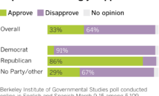 Most Californians still disapprove of immigration crackdown, poll says