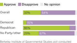 Most Californians still disapprove of immigration crackdown, poll says
