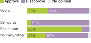 Most Californians still disapprove of immigration crackdown, poll says