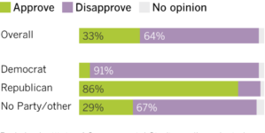Most Californians still disapprove of immigration crackdown, poll says