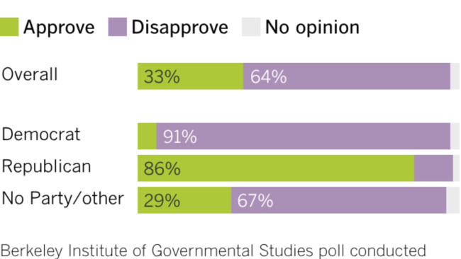 Most Californians still disapprove of immigration crackdown, poll says