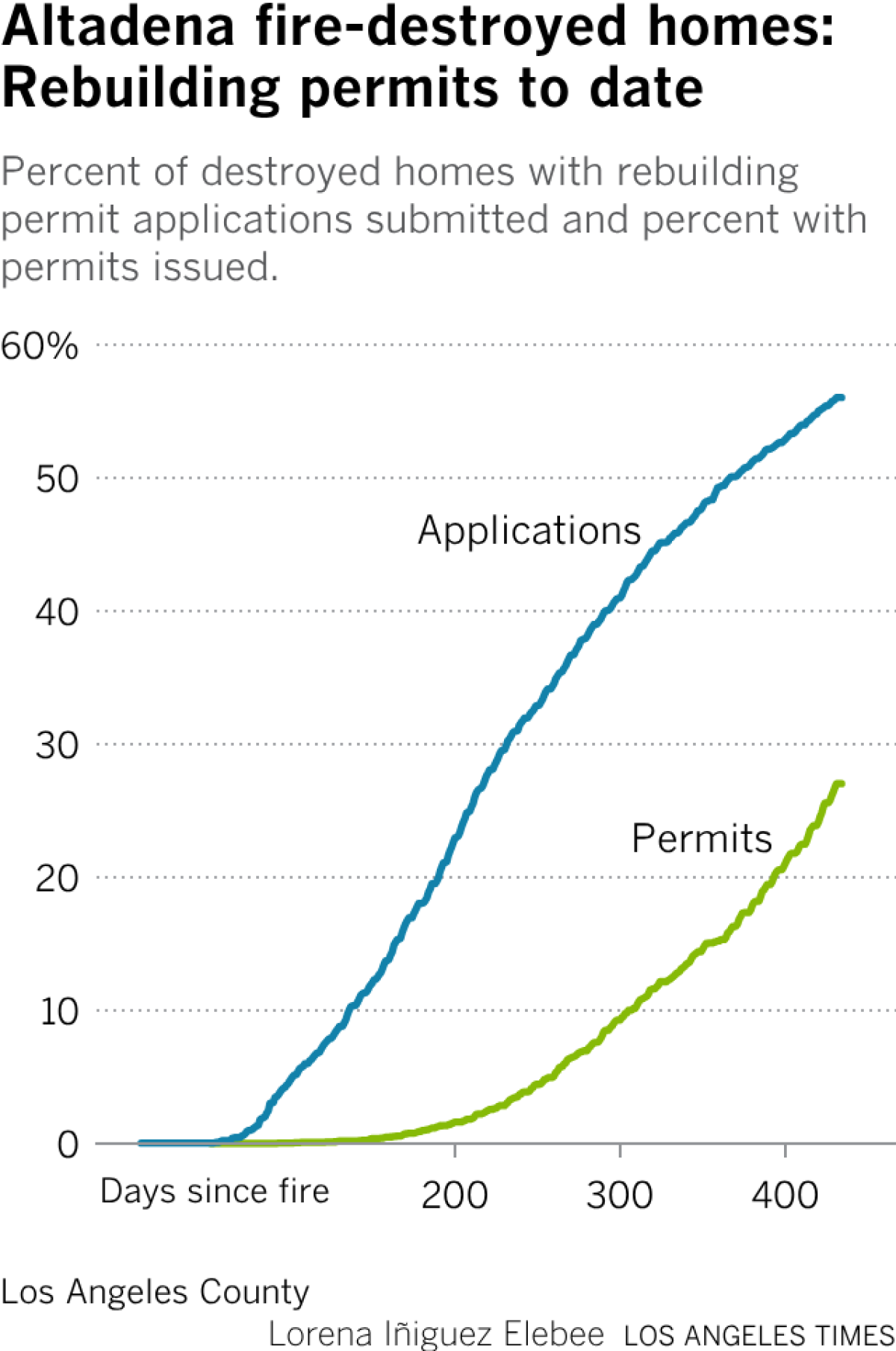 Extreme heats leaves California mountains in a snow drought